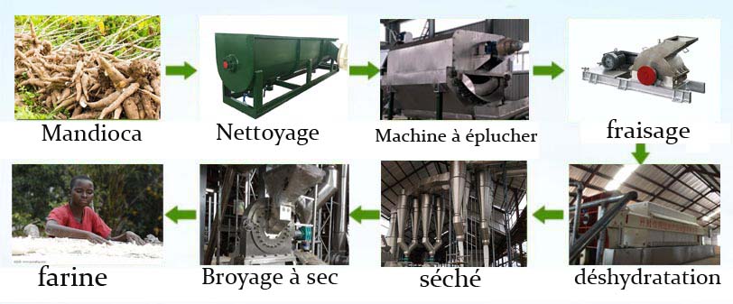 Gráfico de processo de fluxo de máquina de produção de farinha de mandioca